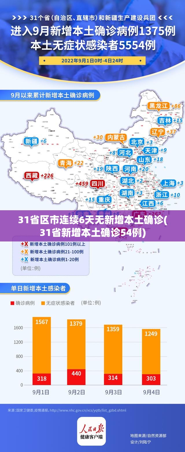31省区市连续6天无新增本土确诊(31省新增本土确诊54例)