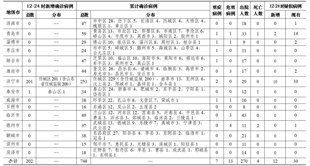 【山东新增本土确诊66例,山东新增病例】 【山东新增本土确诊66例,山东新增病例】