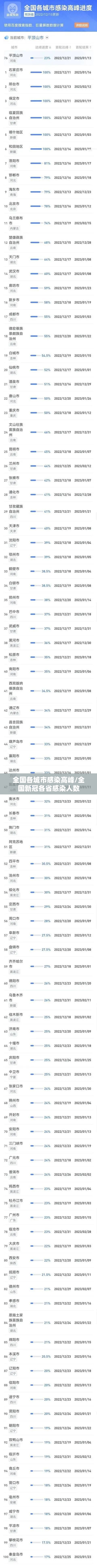 全国各城市感染高峰/全国新冠各省感染人数