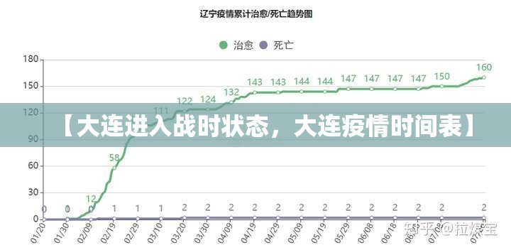 【大连进入战时状态，大连疫情时间表】