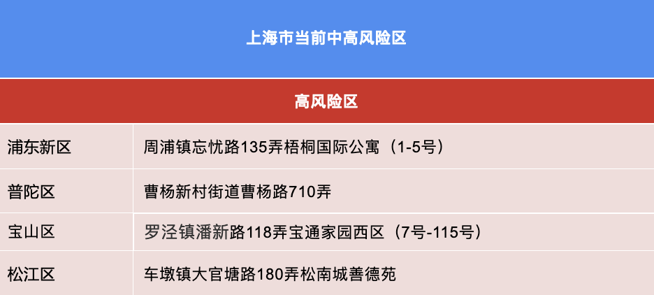 【上海新增4个中风险地区，上海新增4个中风险地区名单】