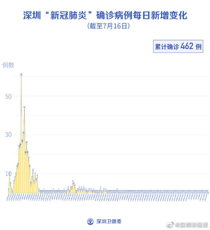 深圳疫情的最新情况/深圳疫情情况最新通报