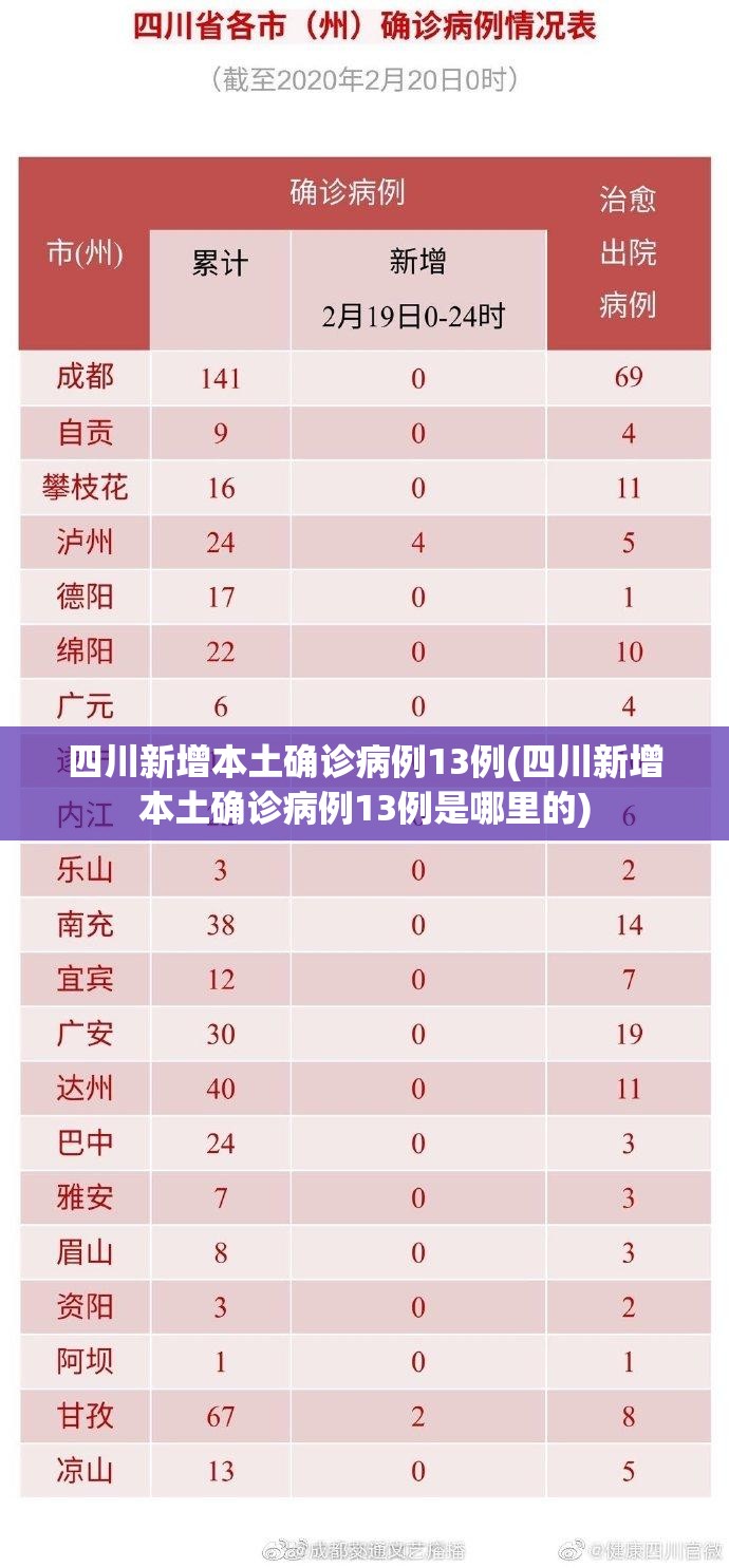 四川新增本土确诊病例13例(四川新增本土确诊病例13例是哪里的)