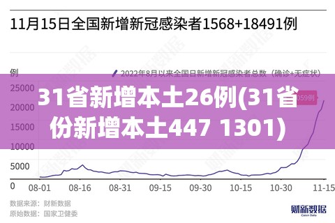 31省新增本土26例(31省份新增本土447 1301) 31省新增本土26例(31省份新增本土447 1301)