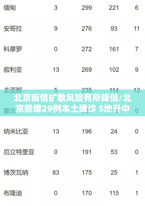 北京疫情扩散风险有所降低/北京新增29例本土确诊 5地升中风险