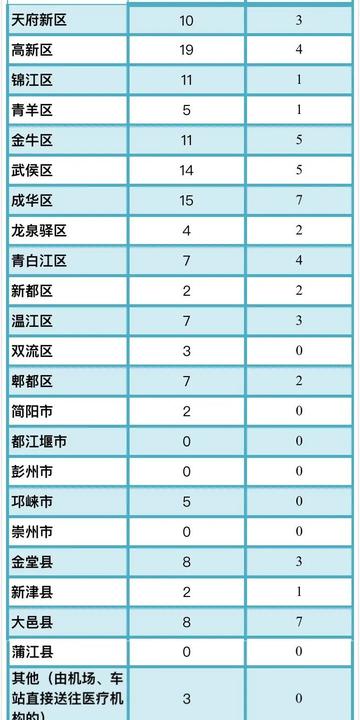 成都疫情最新公布(成都最新消息)