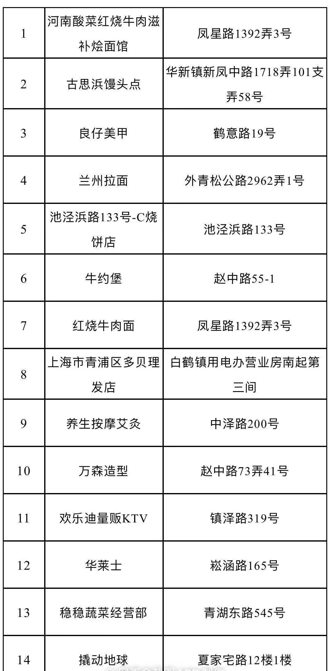 【上海新增20处中风险区，上海新增4个中风险】