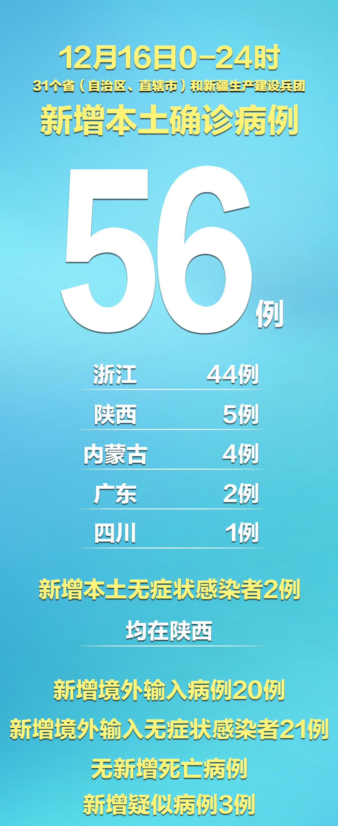31省区市新增1例本土病例(31省区市新增13例本土确诊) 31省区市新增1例本土病例(31省区市新增13例本土确诊)