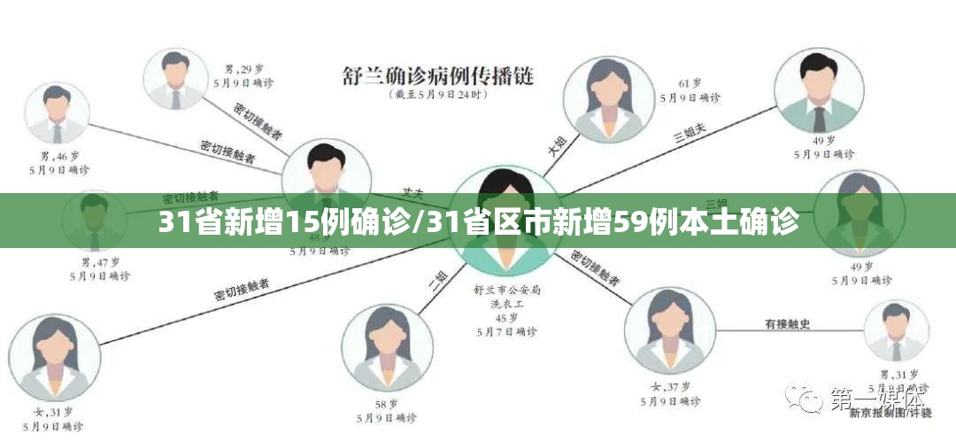 31省新增15例确诊/31省区市新增59例本土确诊