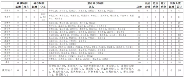 山东新增本土确诊121例无症状255例(山东确诊病例最新通报)