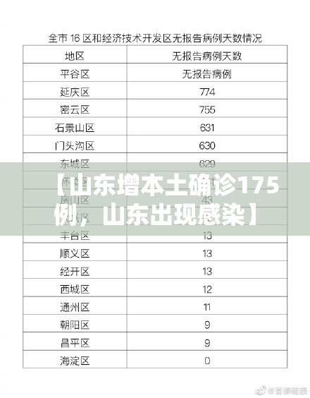 【山东增本土确诊175例，山东出现感染】