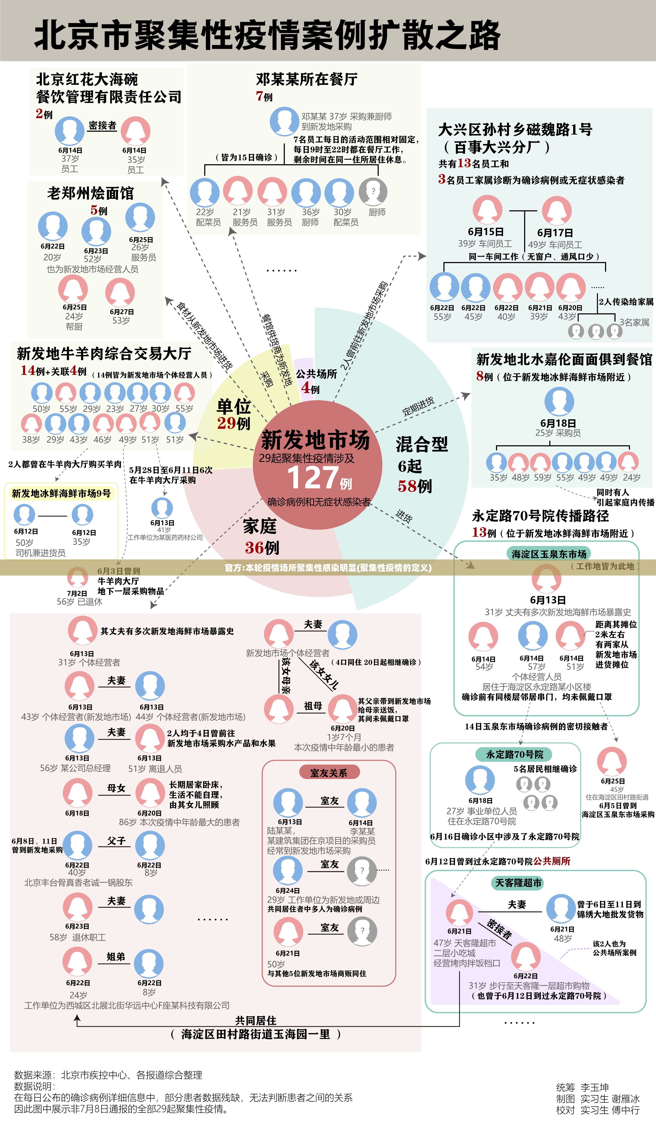 官方:本轮疫情场所聚集性感染明显(聚集性疫情的定义)