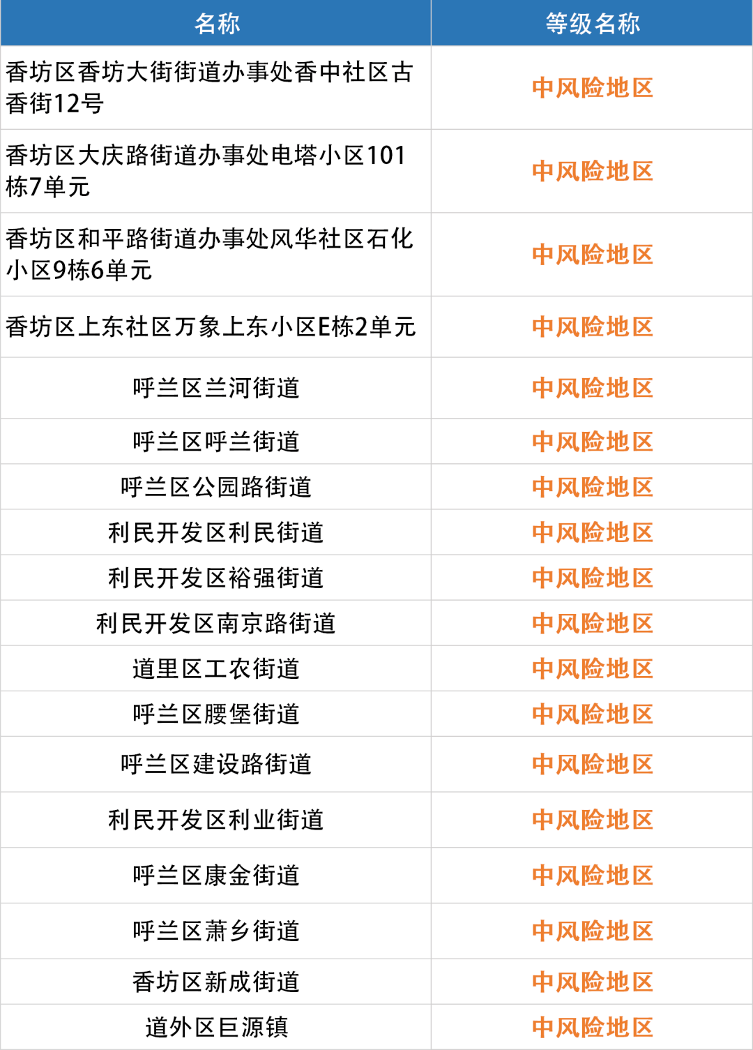 北京3地升级为高风险地区(北京高度)