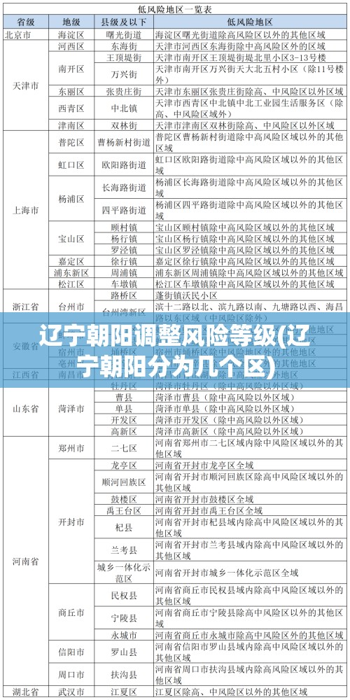 辽宁朝阳调整风险等级(辽宁朝阳分为几个区)
