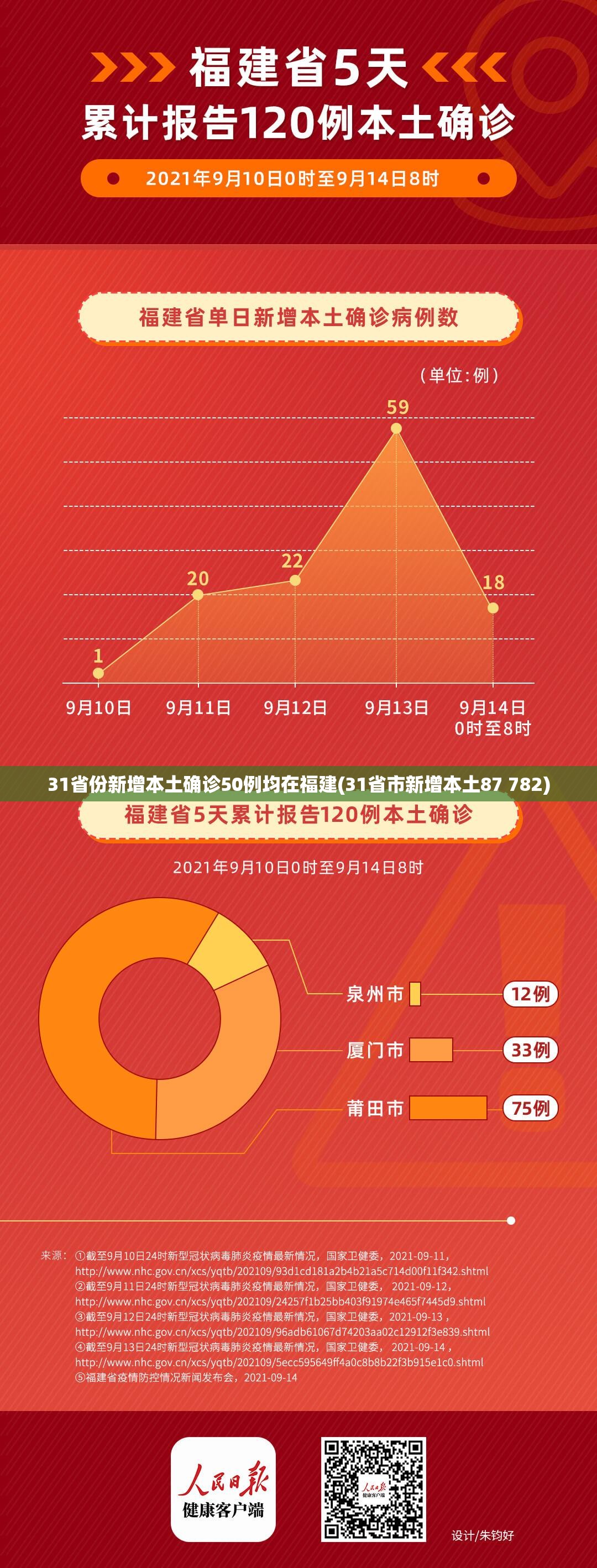 31省份新增本土确诊50例均在福建(31省市新增本土87 782)