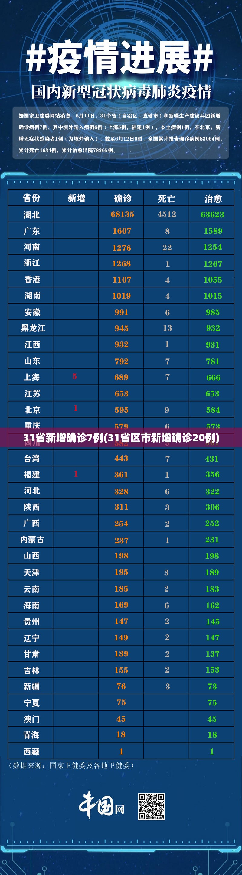 31省新增确诊7例(31省区市新增确诊20例)