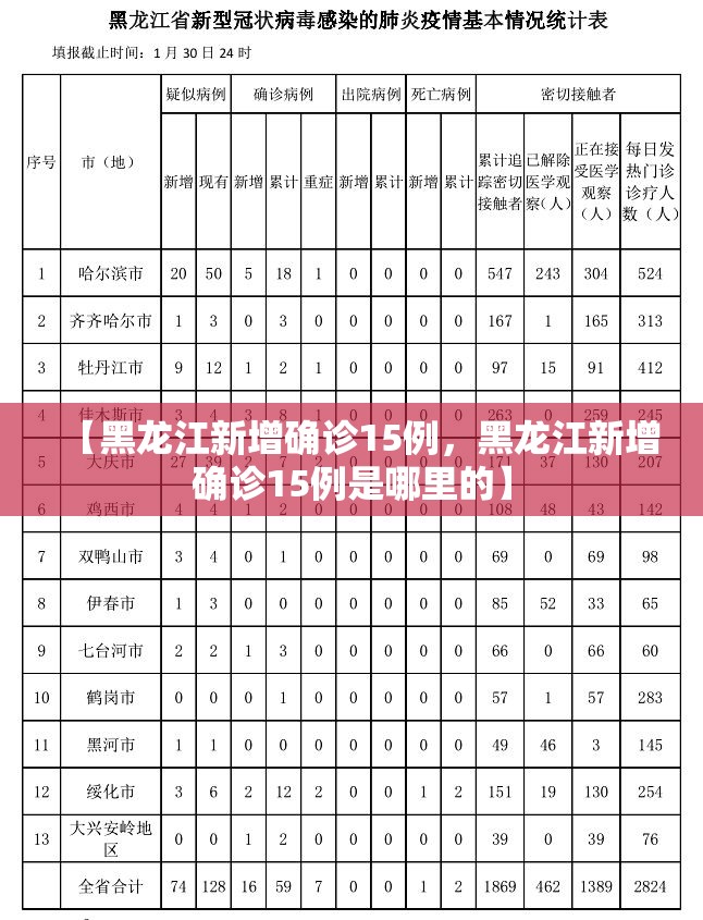 【黑龙江新增确诊15例,黑龙江新增确诊15例是哪里的】 【黑龙江新增确诊15例,黑龙江新增确诊15例是哪里的】