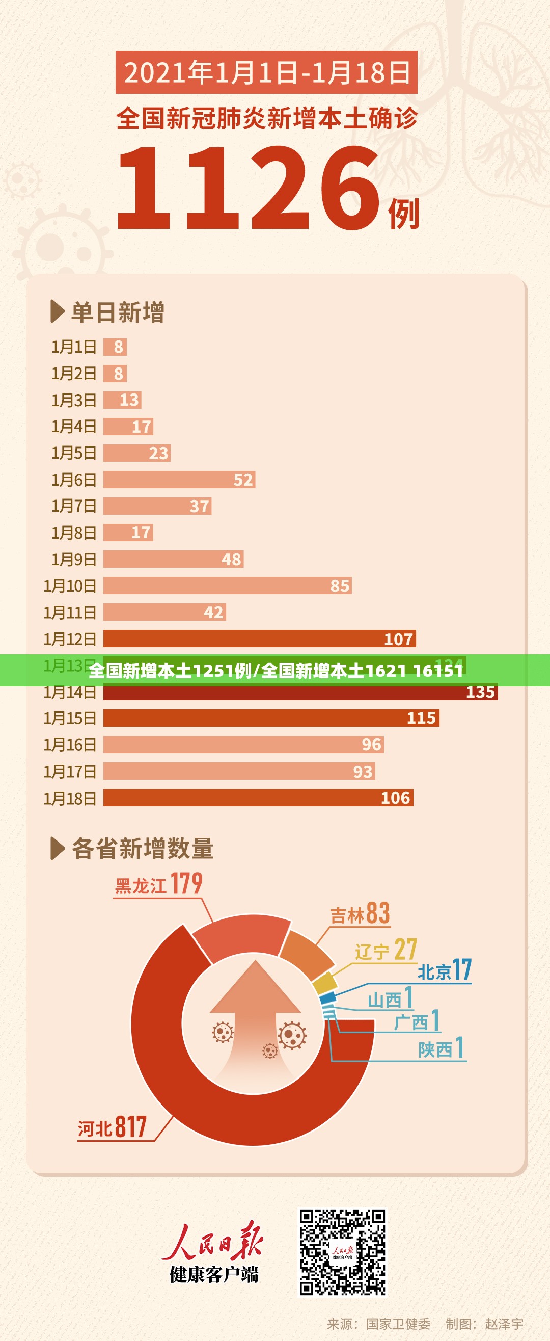 全国新增本土1251例/全国新增本土1621 16151