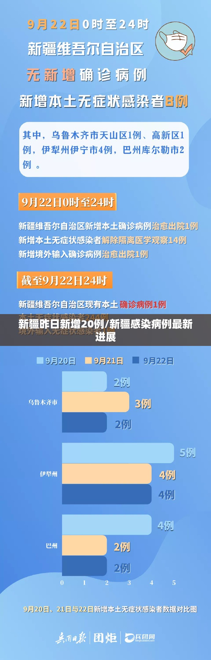 新疆昨日新增20例/新疆感染病例最新进展