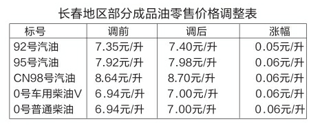 【中国石油今日油价，中国石油今日油价长春市】
