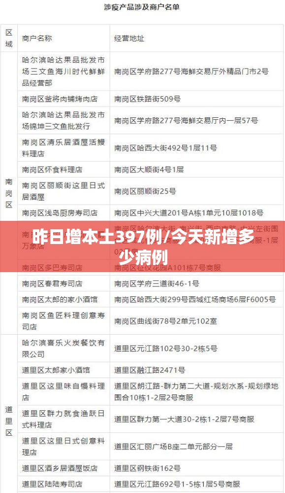 昨日增本土397例/今天新增多少病例