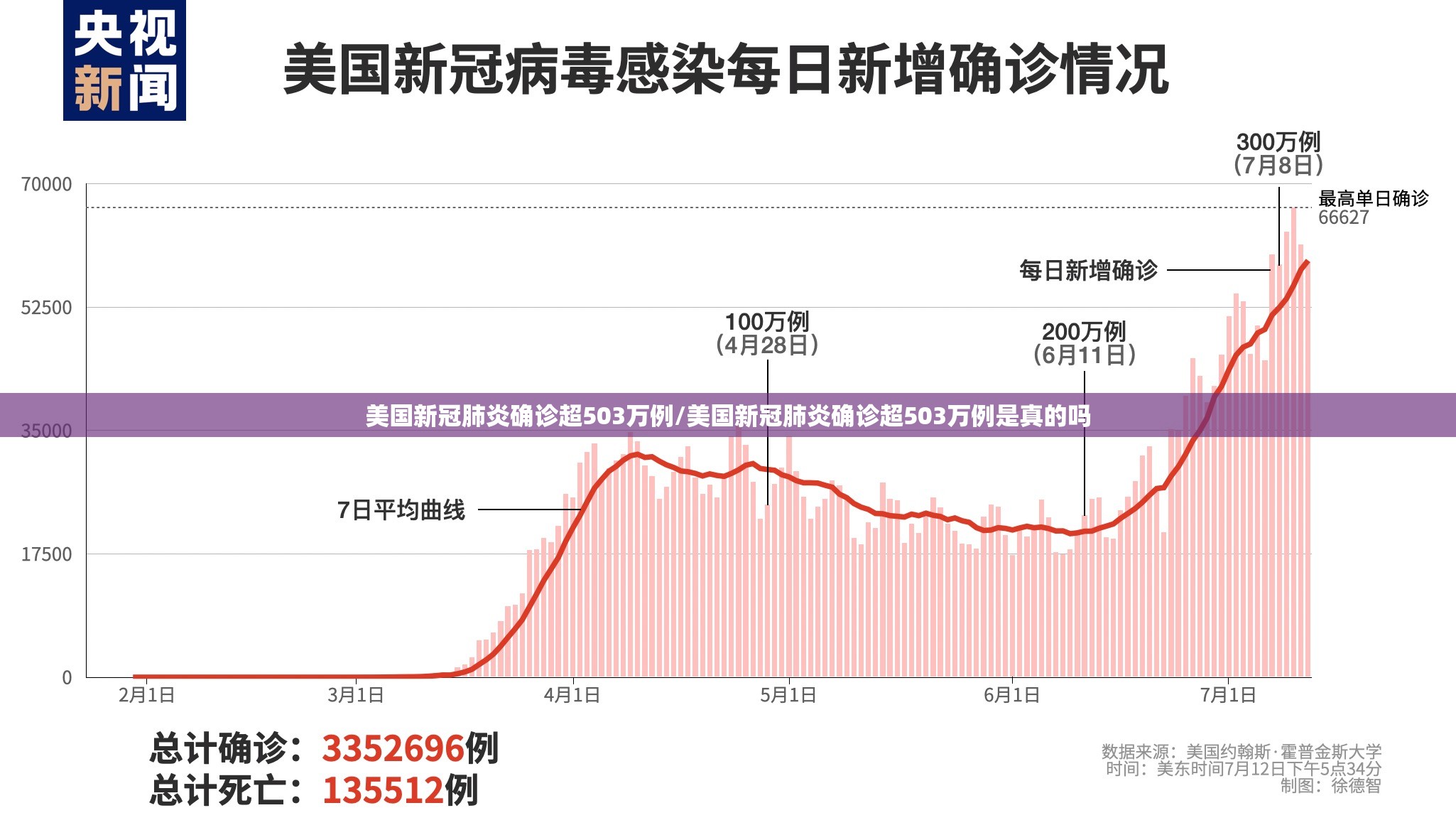 美国新冠肺炎确诊超503万例/美国新冠肺炎确诊超503万例是真的吗