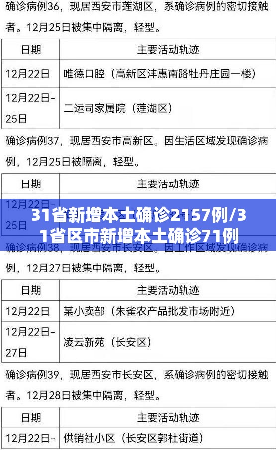 31省新增本土确诊2157例/31省区市新增本土确诊71例