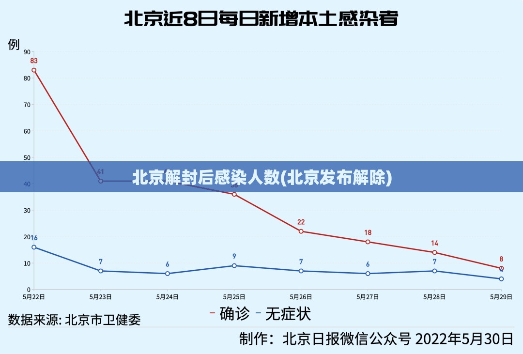 北京解封后感染人数(北京发布解除)
