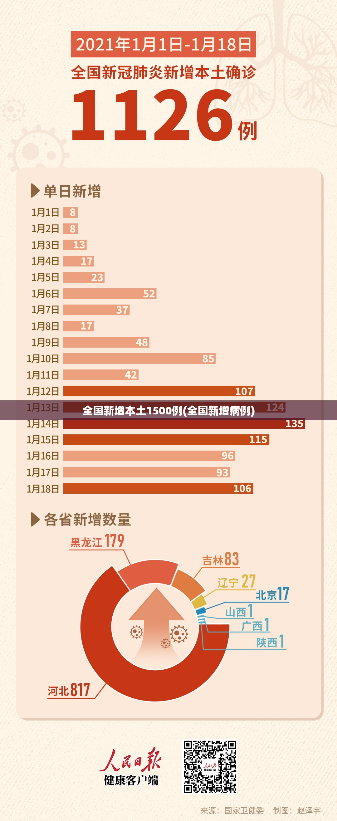 全国新增本土1500例(全国新增病例)