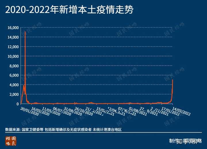 全国新增本土1500例(全国新增病例)