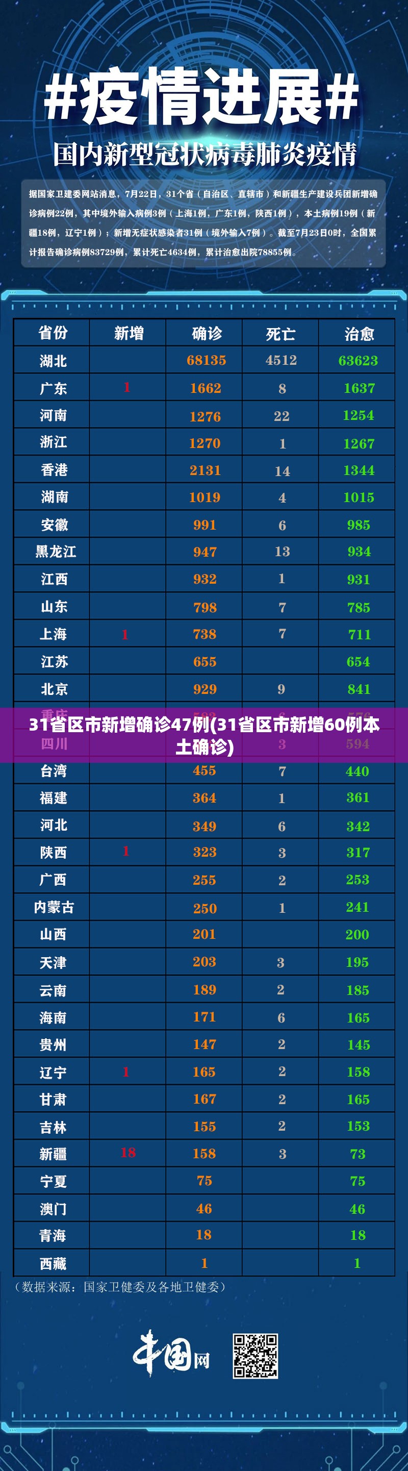 31省区市新增确诊47例(31省区市新增60例本土确诊) 31省区市新增确诊47例(31省区市新增60例本土确诊)