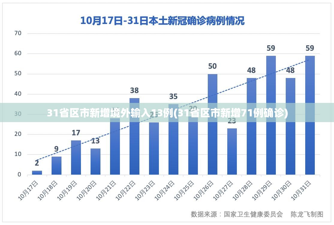 31省区市新增境外输入13例(31省区市新增71例确诊)