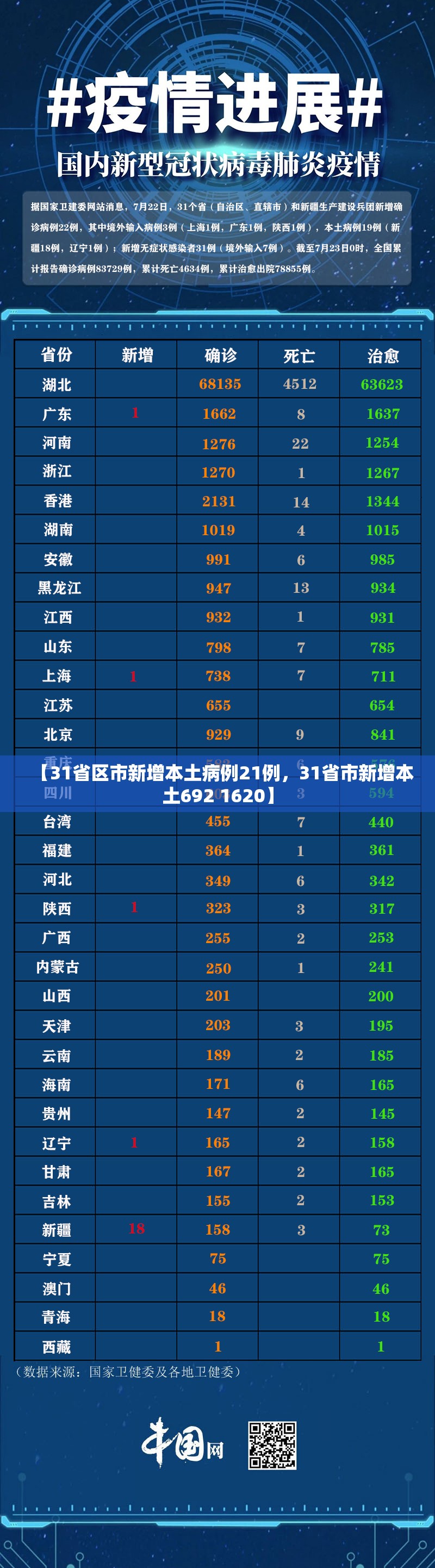 【31省区市新增本土病例21例，31省市新增本土692 1620】