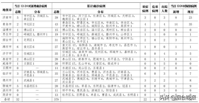 【烟台疫情最新消息今天，烟台市最新病毒感染】