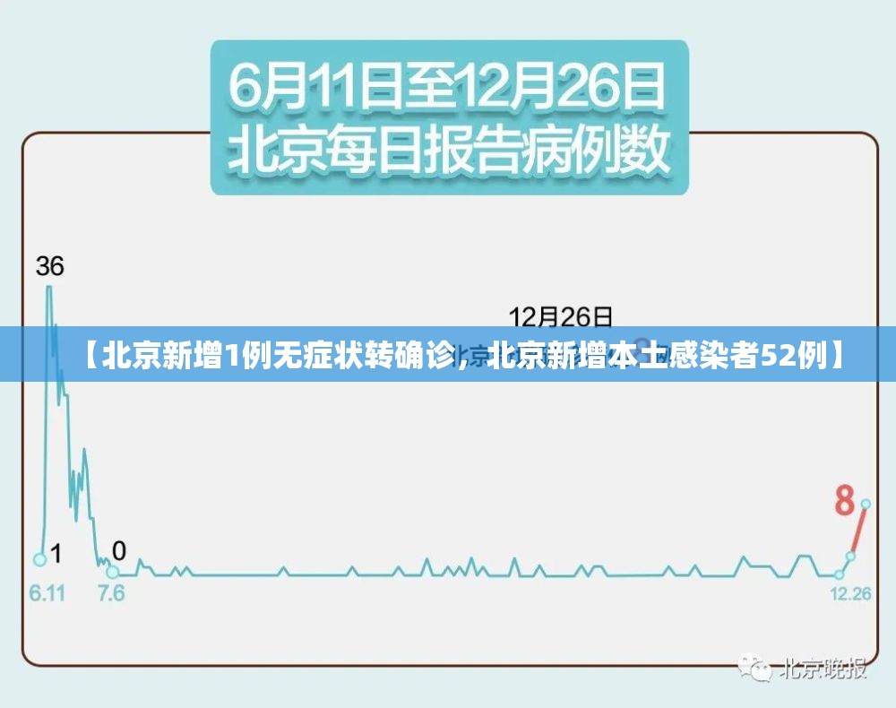 【北京新增1例无症状转确诊，北京新增本土感染者52例】