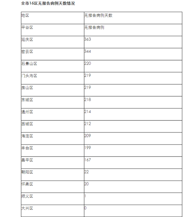 【北京新增1例无症状转确诊，北京新增本土感染者52例】