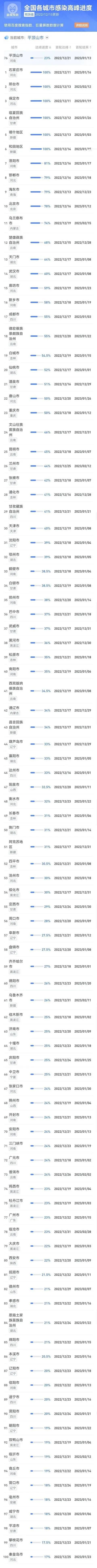 全国各城市达峰进度