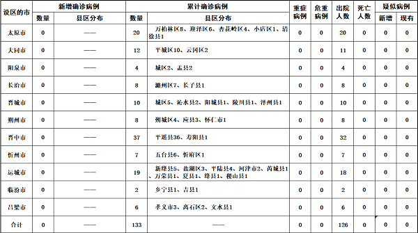 山西新增确诊病例126例(山西感染病毒最新情况)