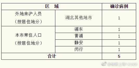 上海新增本土确诊5例(上海新增的确诊病例情况)