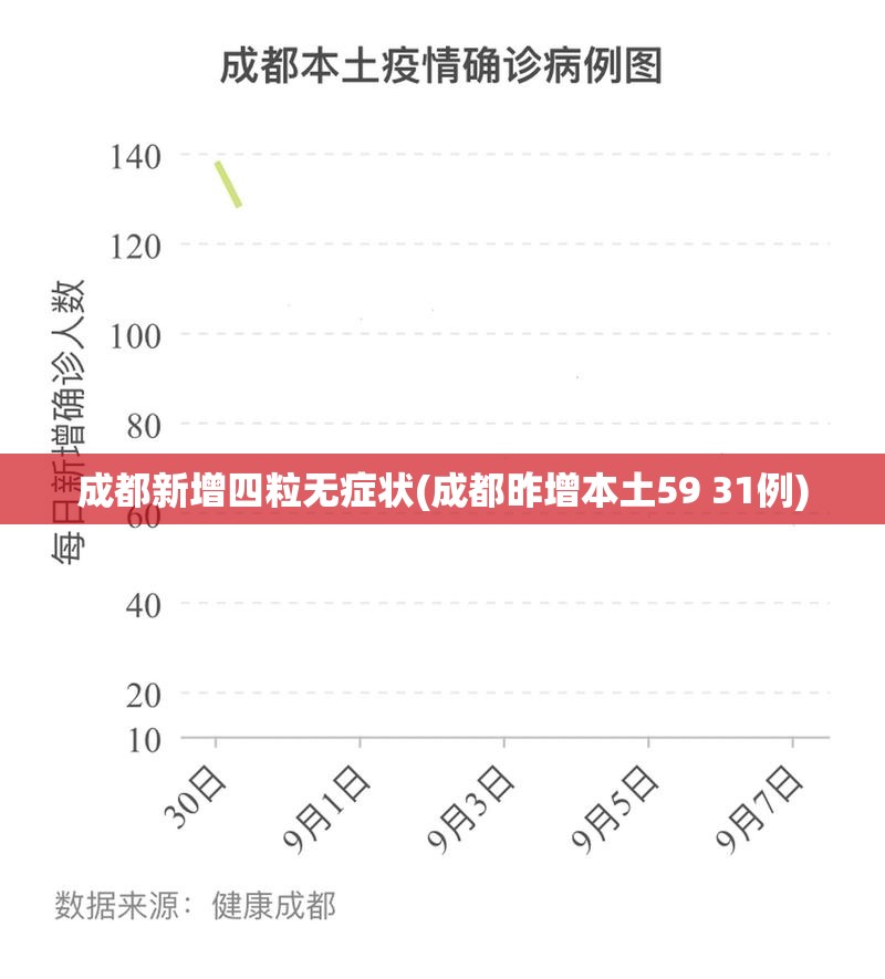 成都新增四粒无症状(成都昨增本土59 31例)