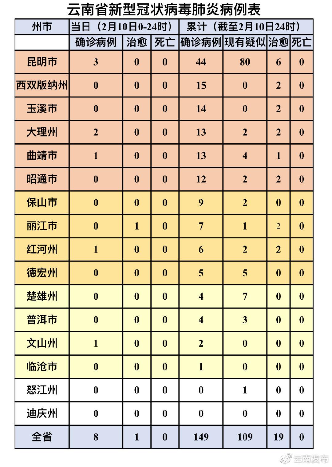 【云南昨日新增确诊病例9例，云南最新感染情况】
