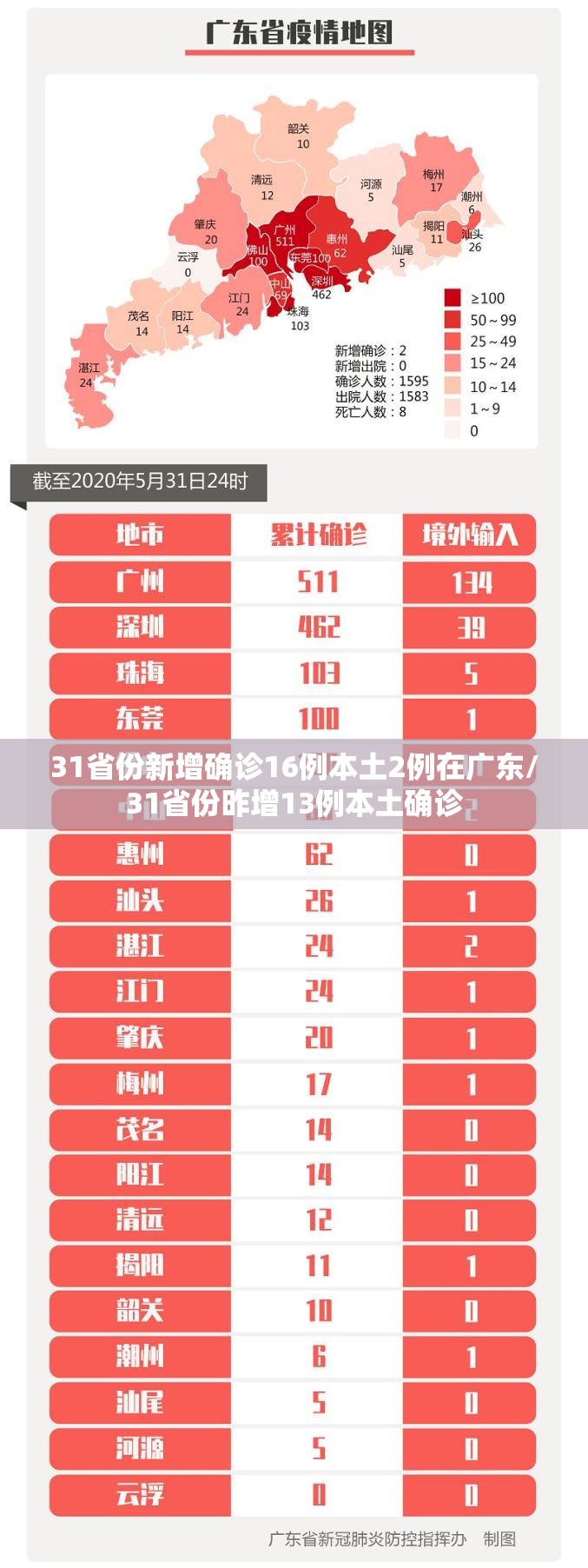 31省份新增确诊16例本土2例在广东/31省份昨增13例本土确诊
