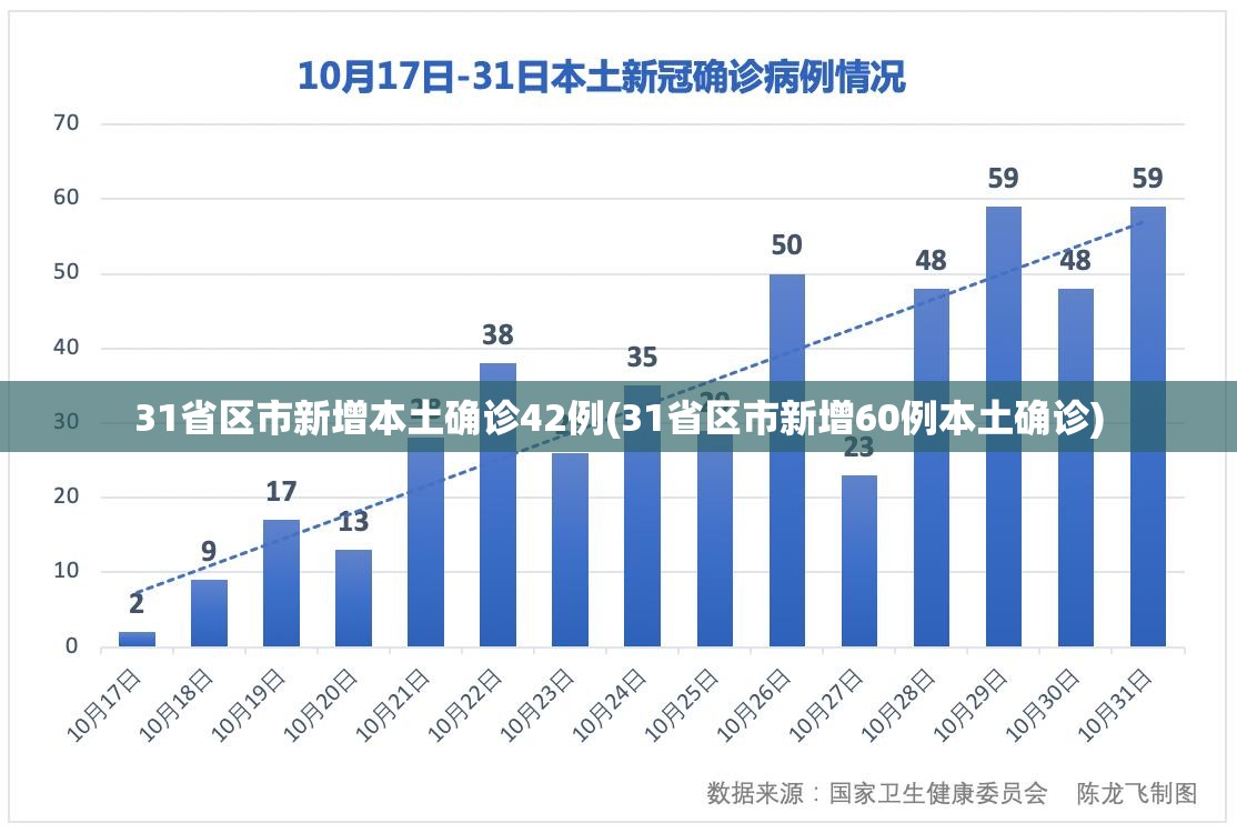 31省区市新增本土确诊42例(31省区市新增60例本土确诊)