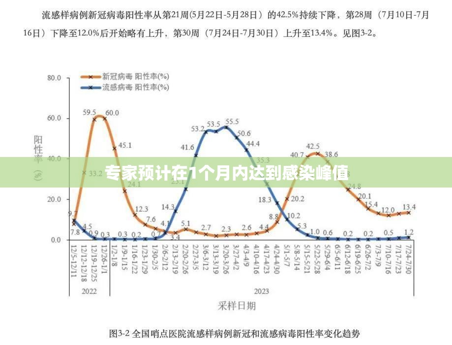专家预计在1个月内达到感染峰值