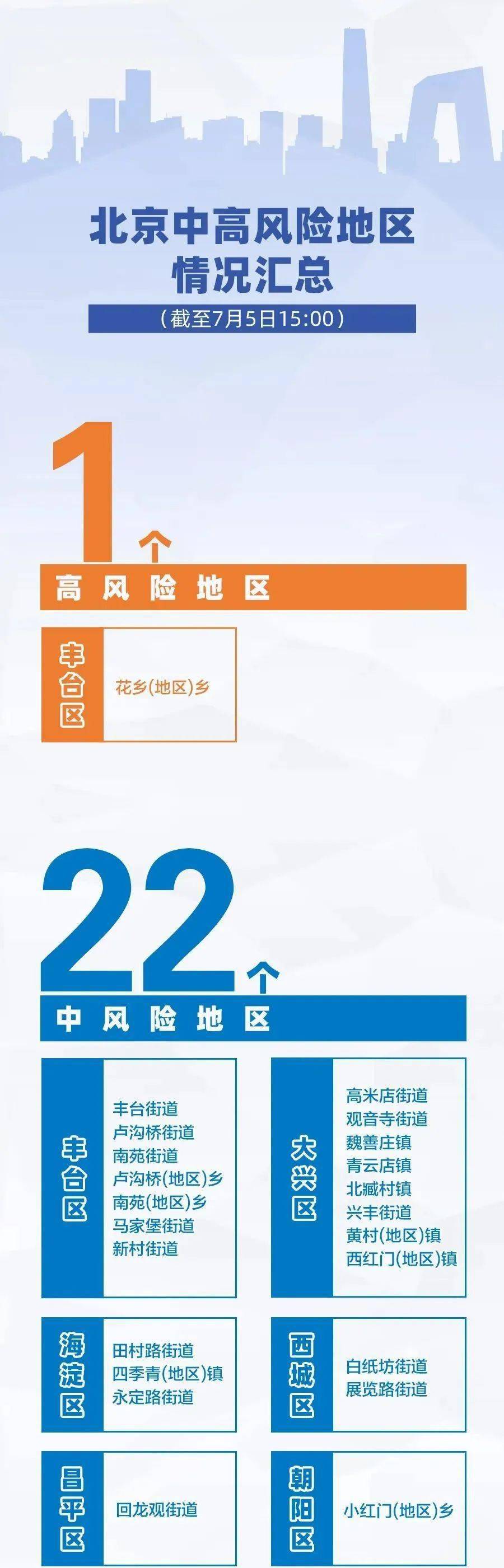 北京1地升高风险7地升中风险/北京市风险分级管控