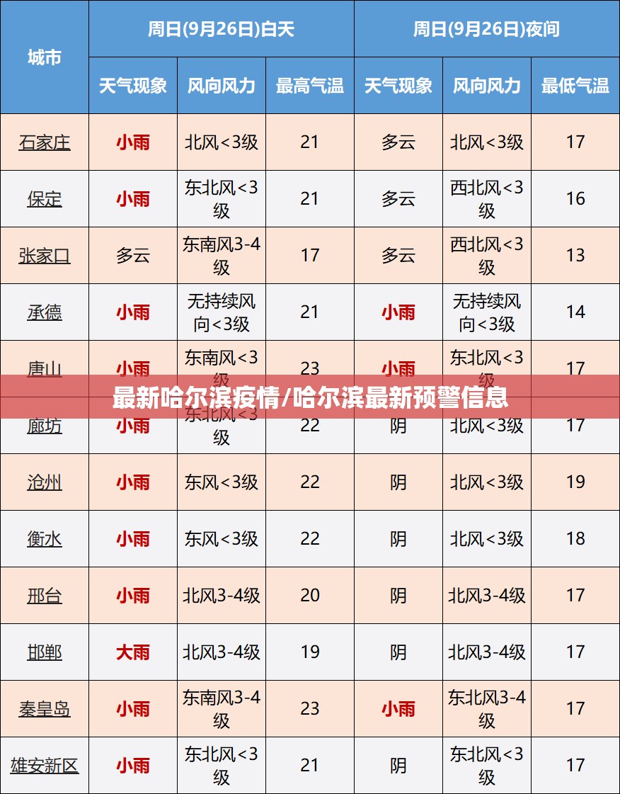 最新哈尔滨疫情/哈尔滨最新预警信息