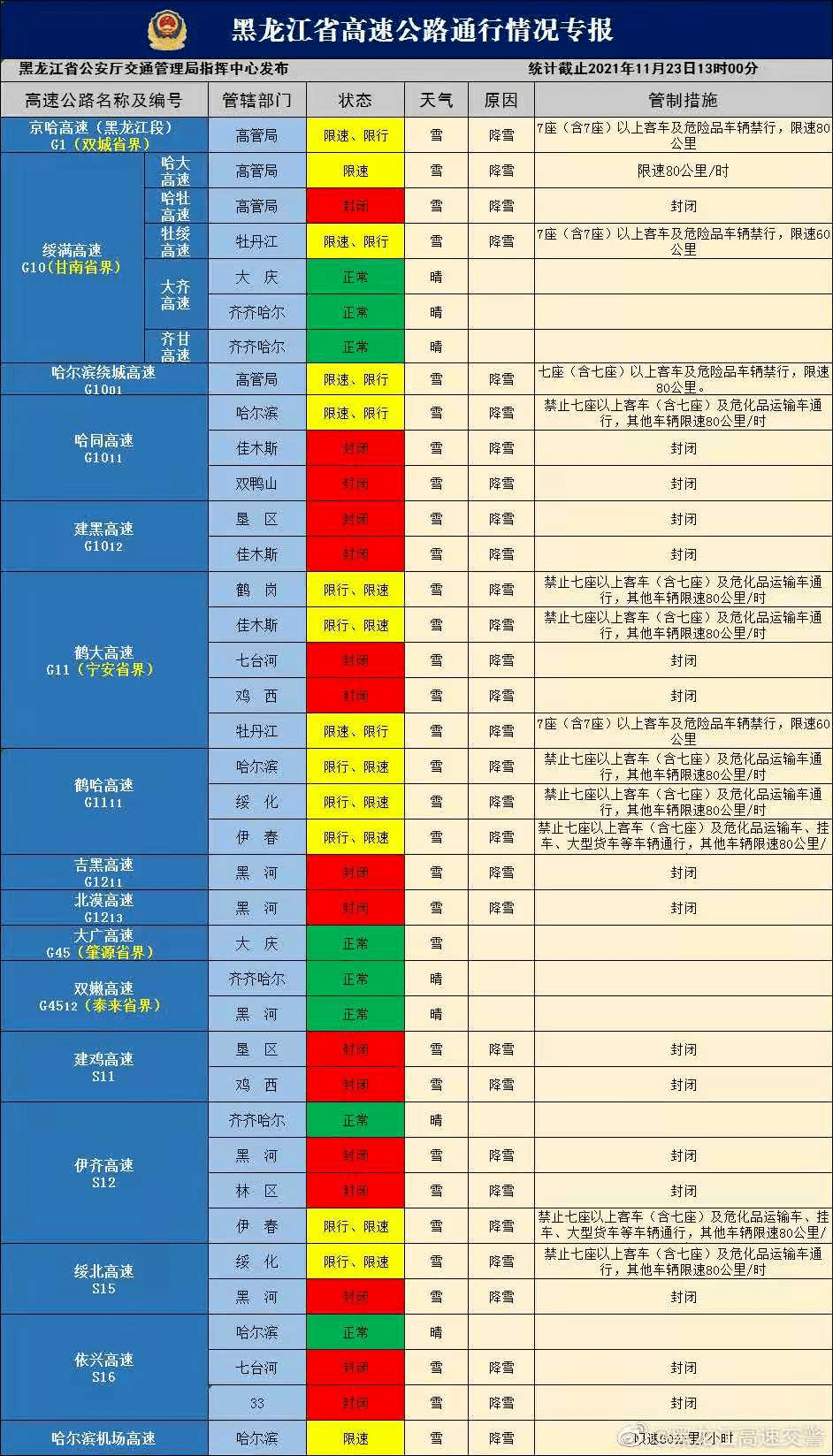 最新哈尔滨疫情/哈尔滨最新预警信息