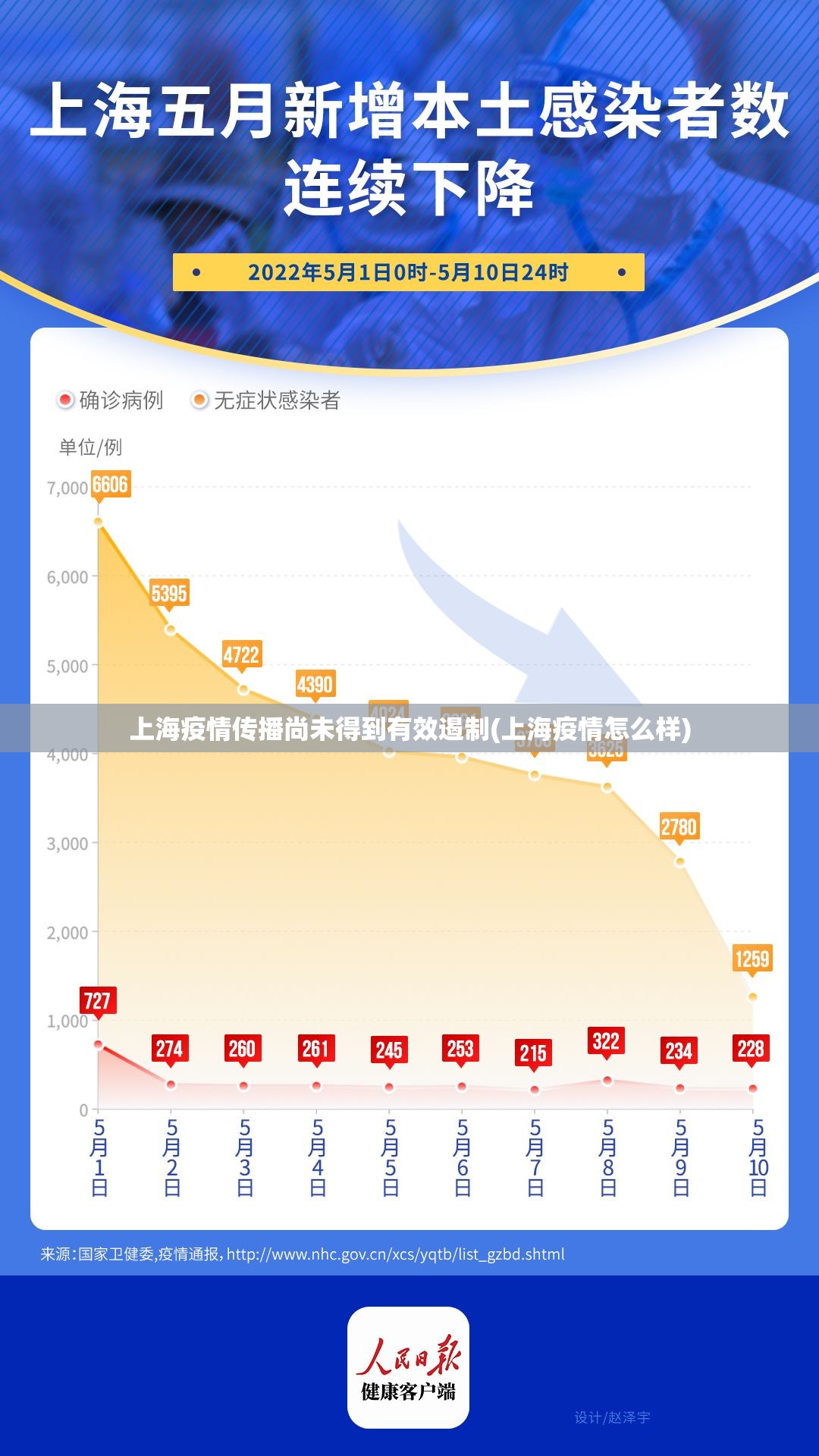 上海疫情传播尚未得到有效遏制(上海疫情怎么样)