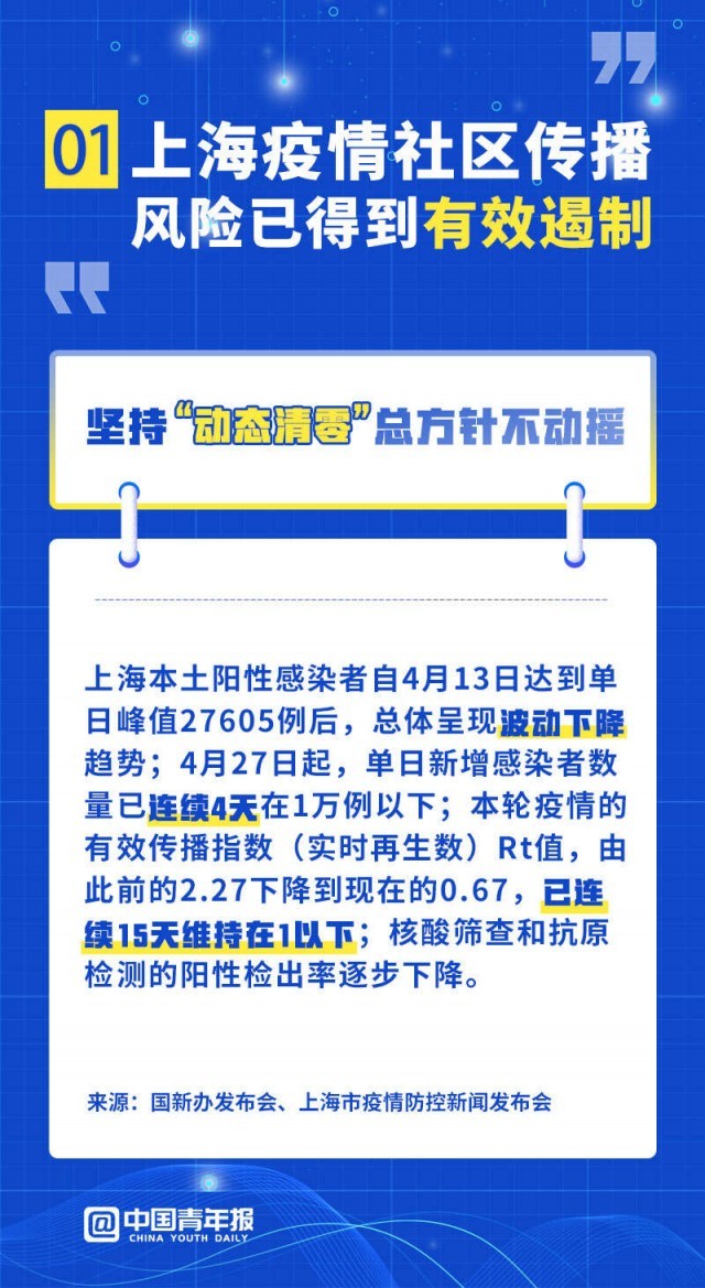 上海疫情传播尚未得到有效遏制(上海疫情怎么样)