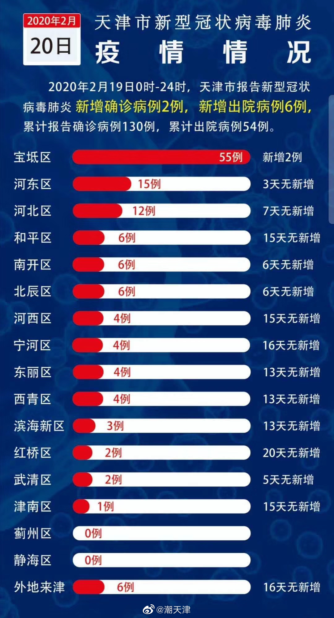 天津的疫情最新情况/天津最新的疫情报告